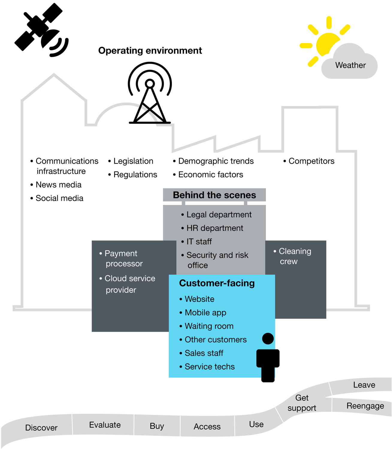 CX Quality Ecosystem