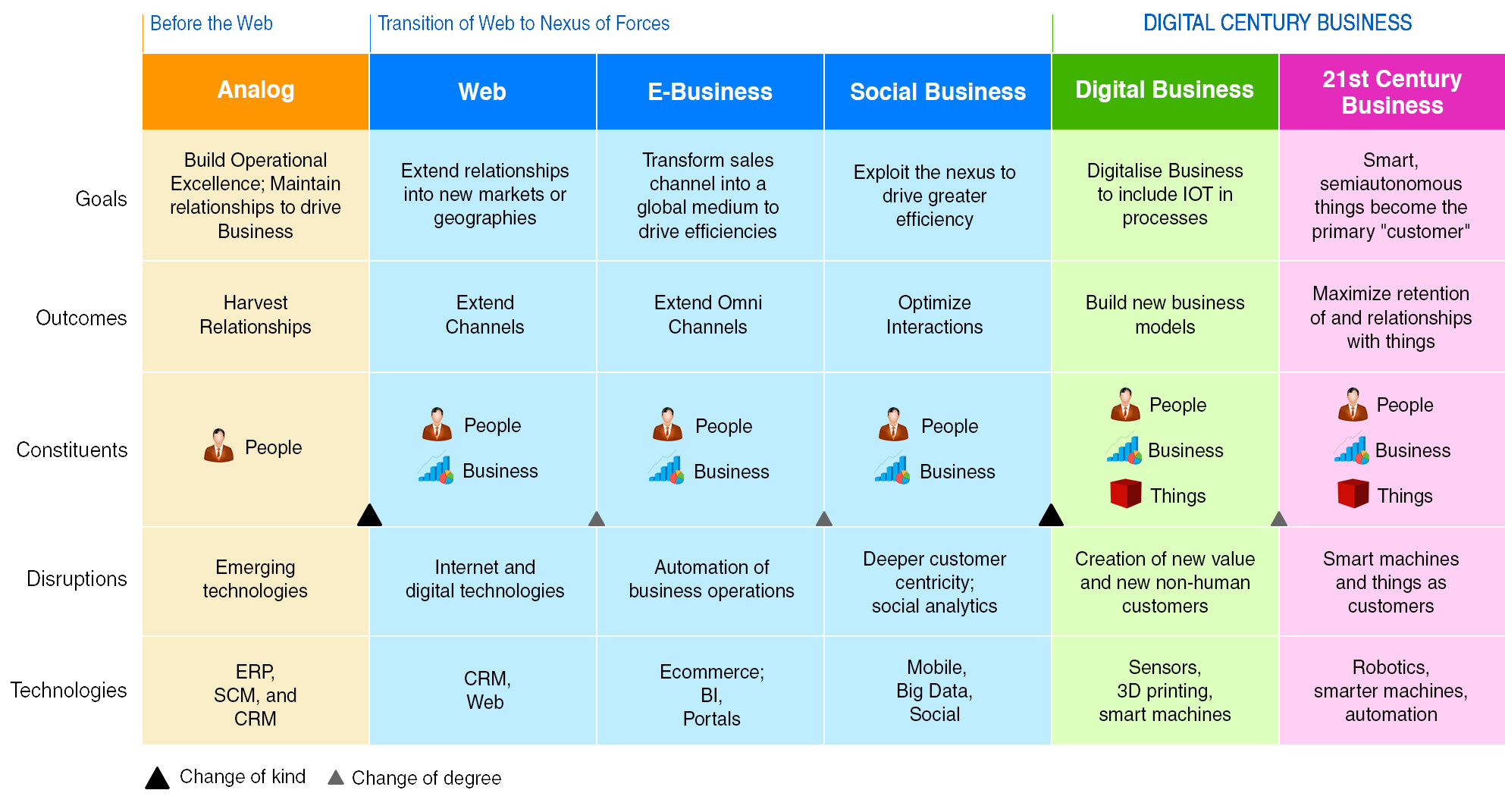 New Digital Century Business Model