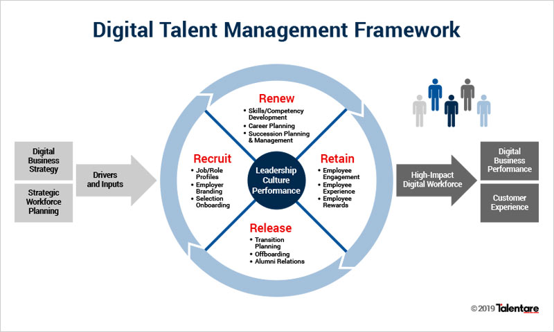 Digital Talent Management Framework