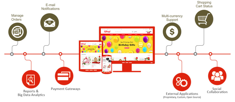 Giftcart Development Strategy
